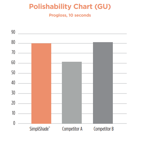 Polishability chart