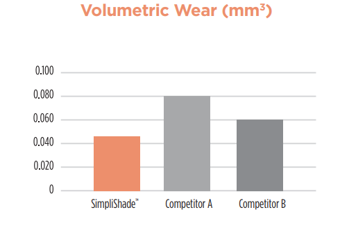 Volumetric wear